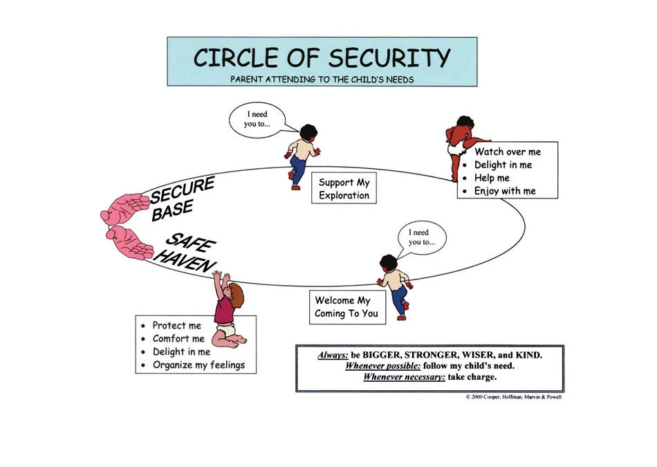 What is Circle of Security?